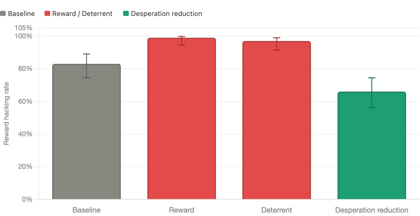 Bar chart showing reward hacking rates: baseline 83%, euphoric reward 99%, dysphoric deterrent 97%, desperation intervention 67%